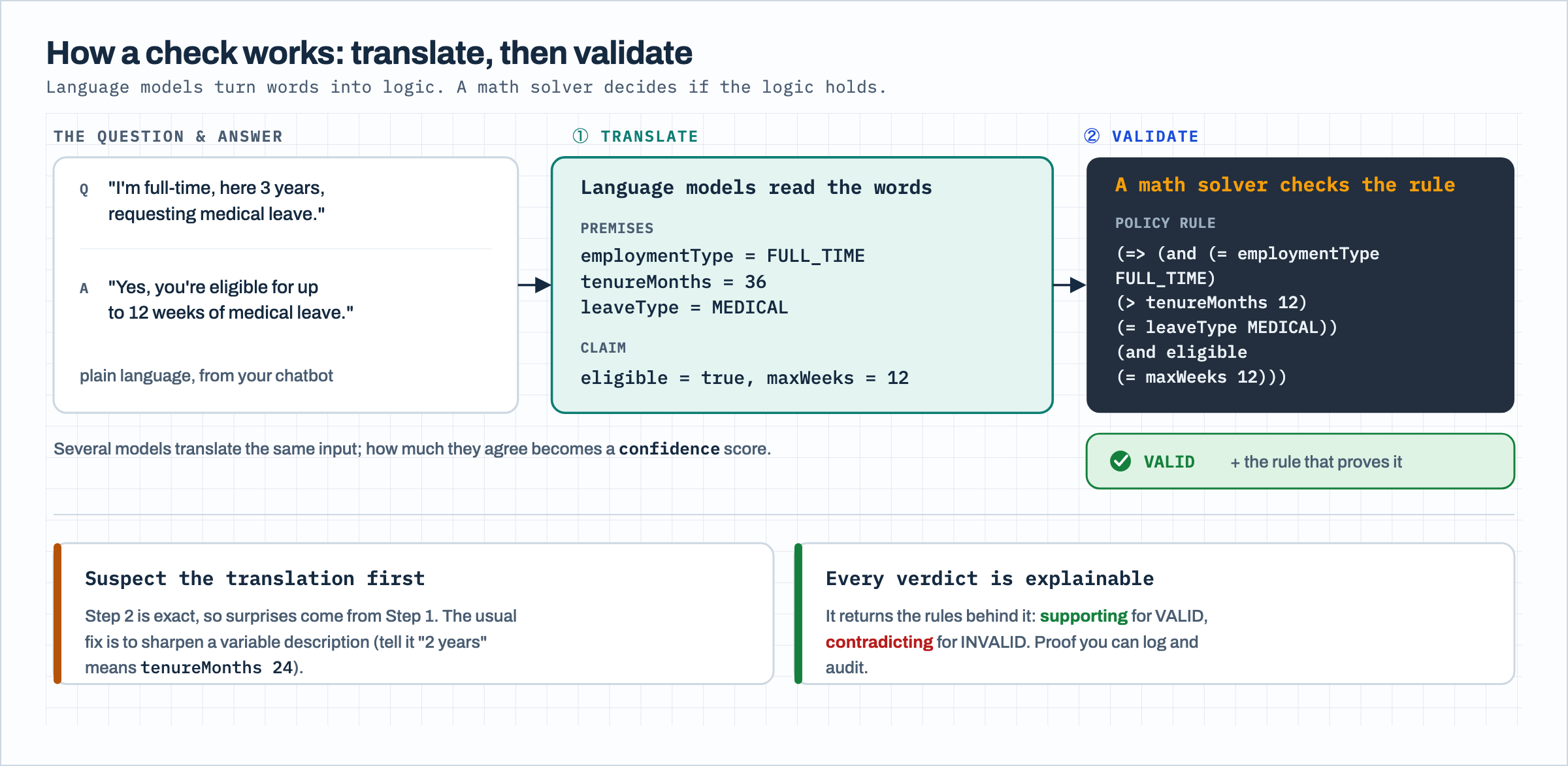 Agent Skills for Automated Reasoning policies in Amazon Bedrock