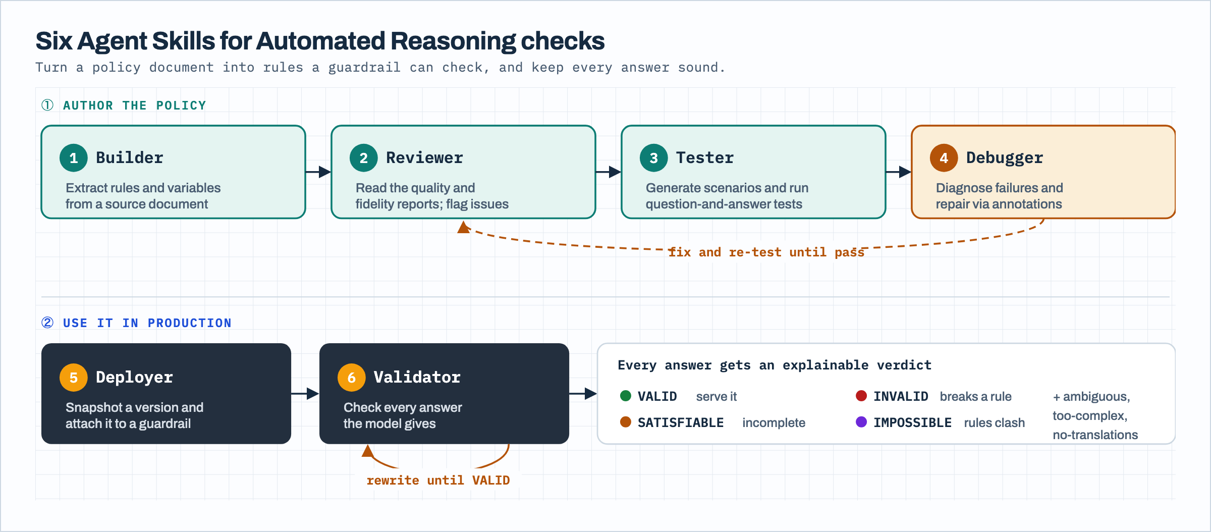 The six Agent Skills across the policy lifecycle, from builder and reviewer at authoring time to deployer and validator at runtime
