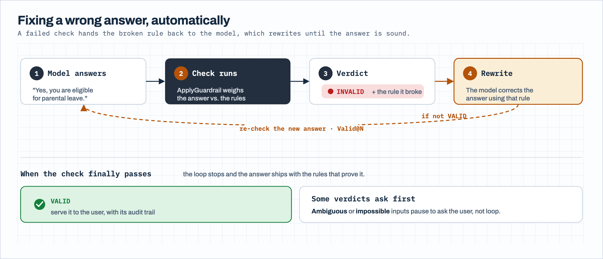 Runtime rewrite loop: a non-VALID verdict returns the broken rule, the model rewrites the answer, and the check reruns until sound