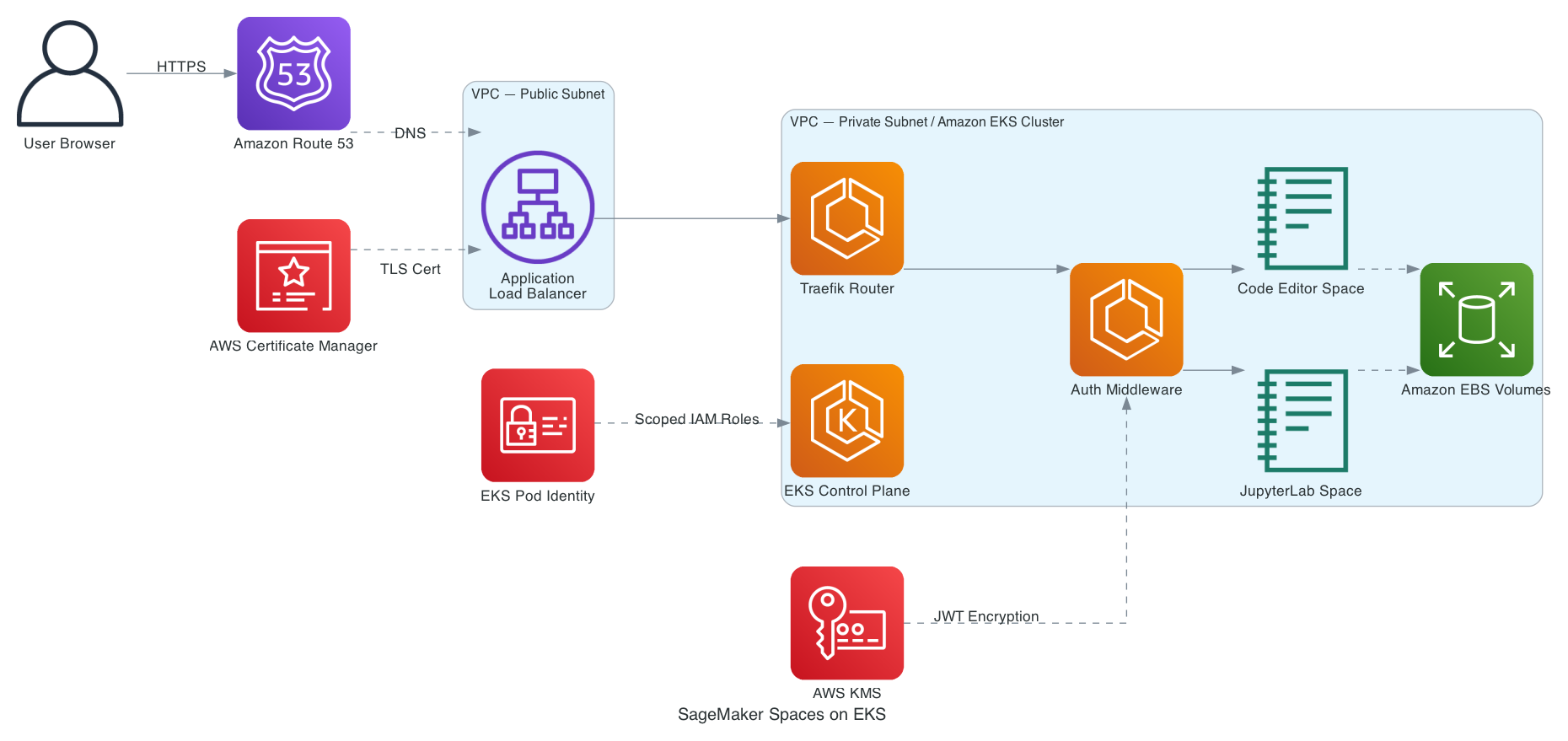Run interactive IDEs on Amazon EKS with SageMaker AI to power up your AI workflows