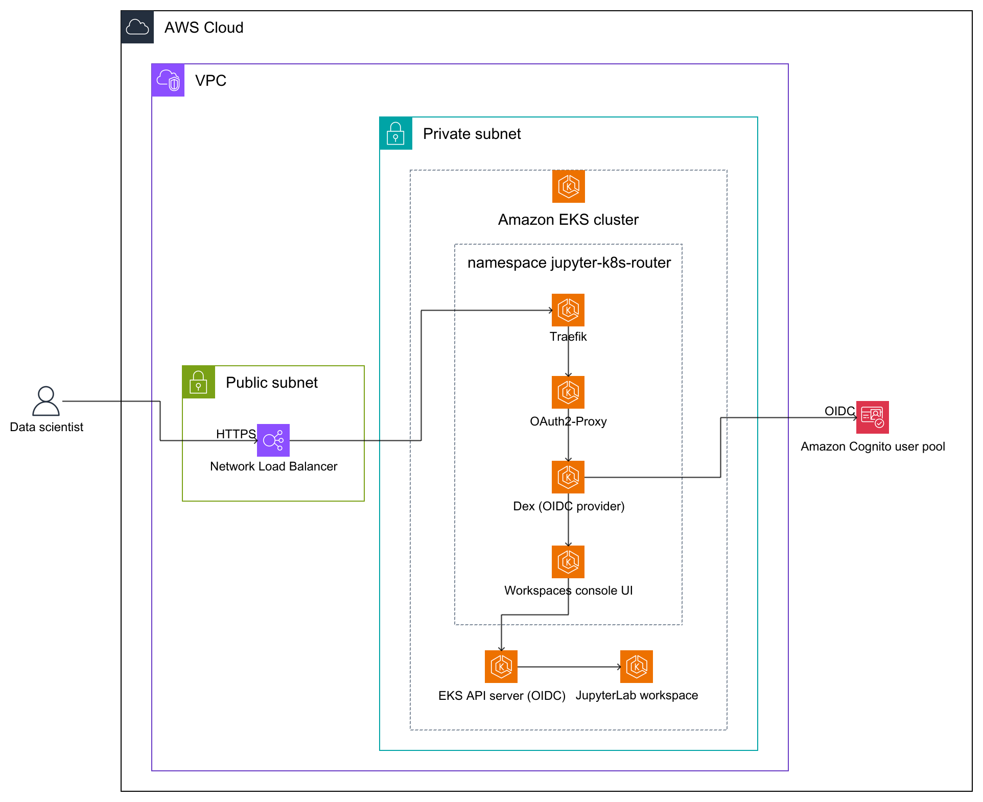 Architecture of self-managed OIDC sign-in using Dex and Amazon Cognito with Amazon EKS