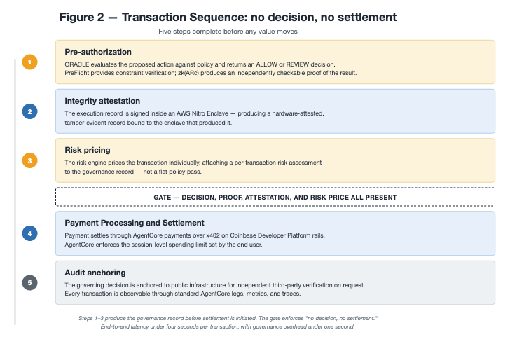 Transaction sequence diagram showing steps 1 to 3 producing the governance record before settlement is initiated