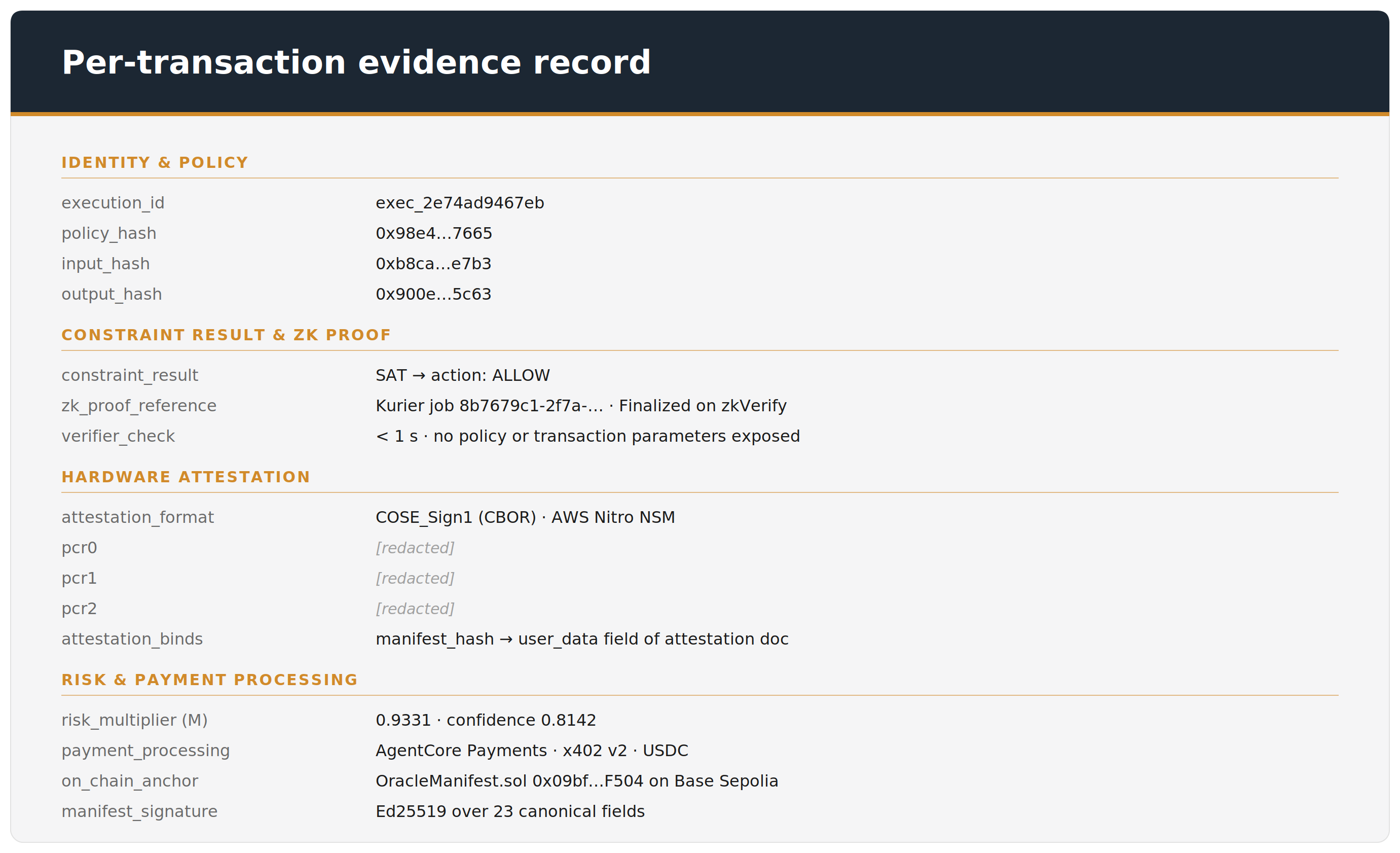 Per-transaction evidence record fields including execution and policy hashes, constraint result, proof reference, attestation digests, risk multiplier, and on-chain anchor
