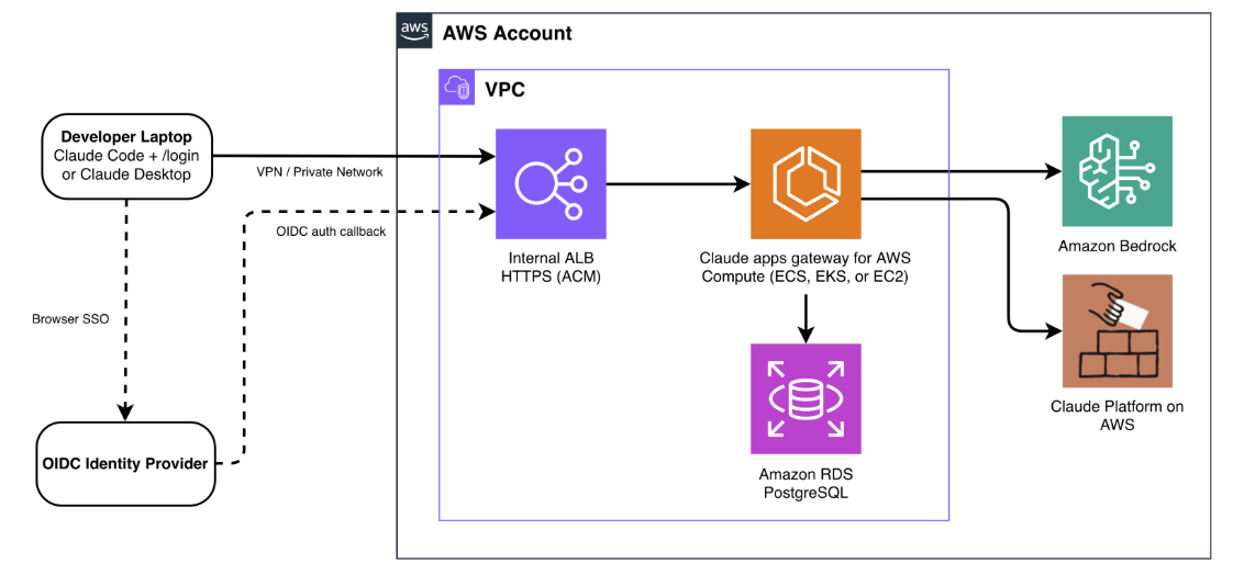 Deploy Claude Governance on AWS