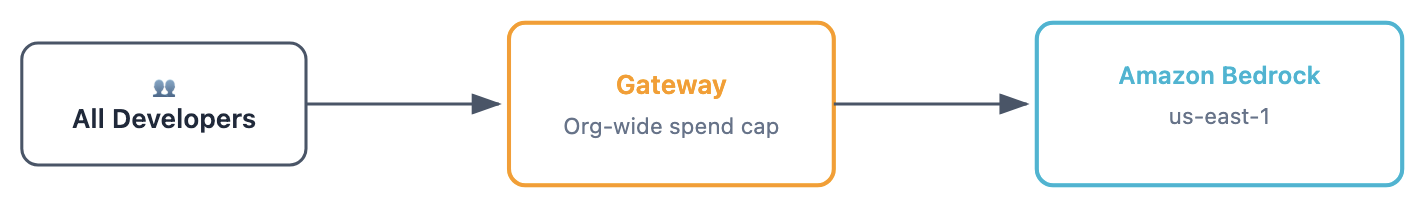 Diagram of a single team in one account and Region with an org-wide spend cap and one Amazon Bedrock upstream
