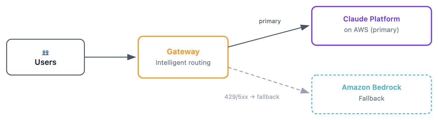 Diagram of a single account routing to Amazon Bedrock first and failing over to Claude Platform on AWS