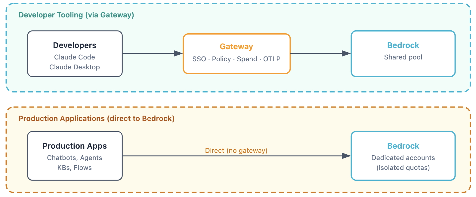 Diagram separating governed developer tooling through the gateway from production applications that call Amazon Bedrock directly