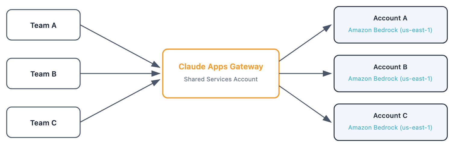 Diagram of a shared-services gateway routing to per-business-unit Amazon Bedrock accounts with separate billing