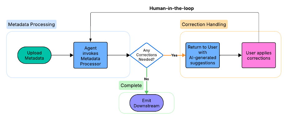 Human-in-the-loop workflow where a contributor uploads metadata, reviews AI-generated recommendations, and approves corrections before revalidation