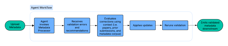 Agent-driven operational flow where an autonomous agent validates a dataset, interprets errors, and applies metadata corrections through MCP tools