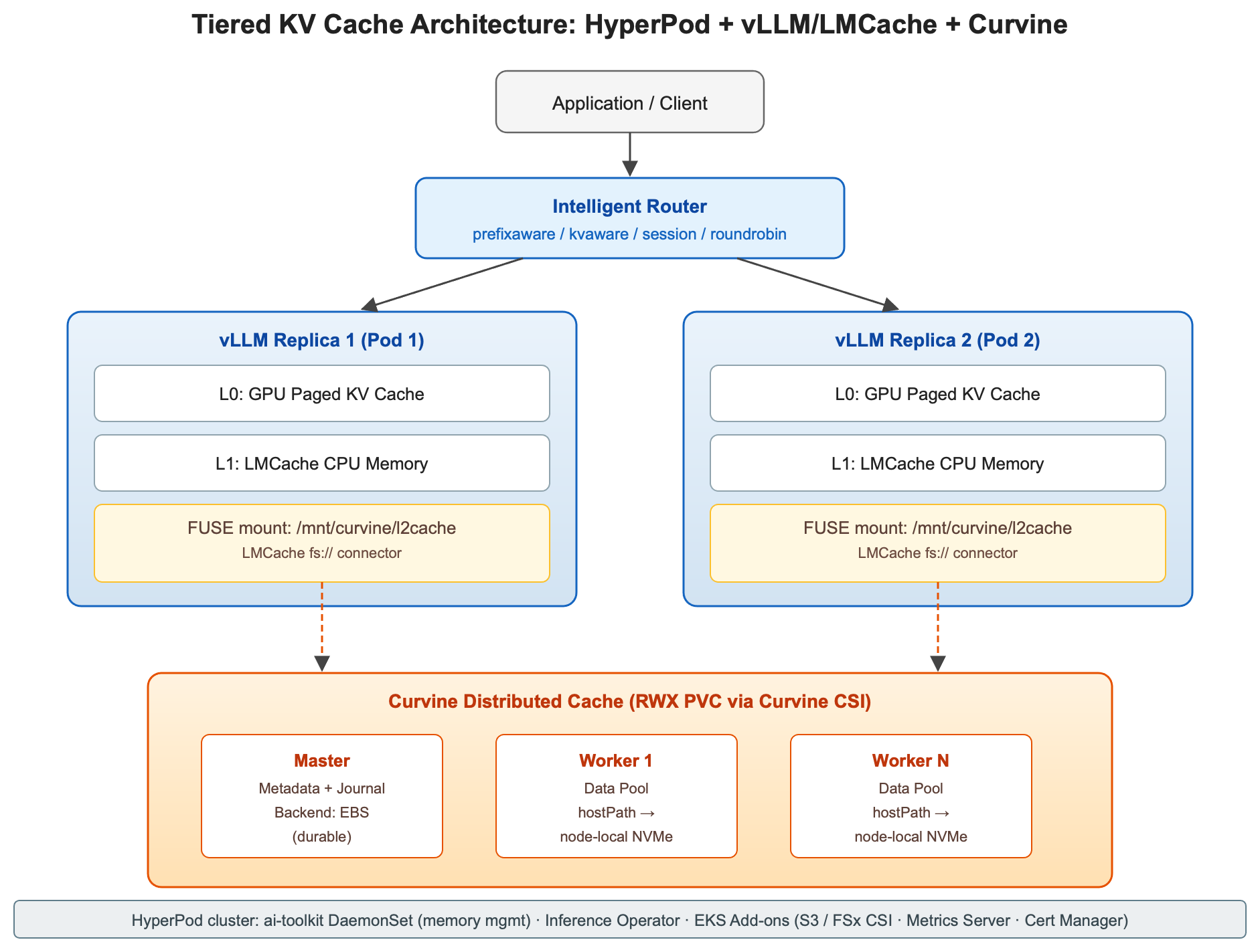 Tiered KV cache architecture with each vLLM Pod stacking an L0 GPU prefix cache and L1 CPU offload above a shared L2 Curvine NVMe pool, fronted by the HyperPod intelligent router