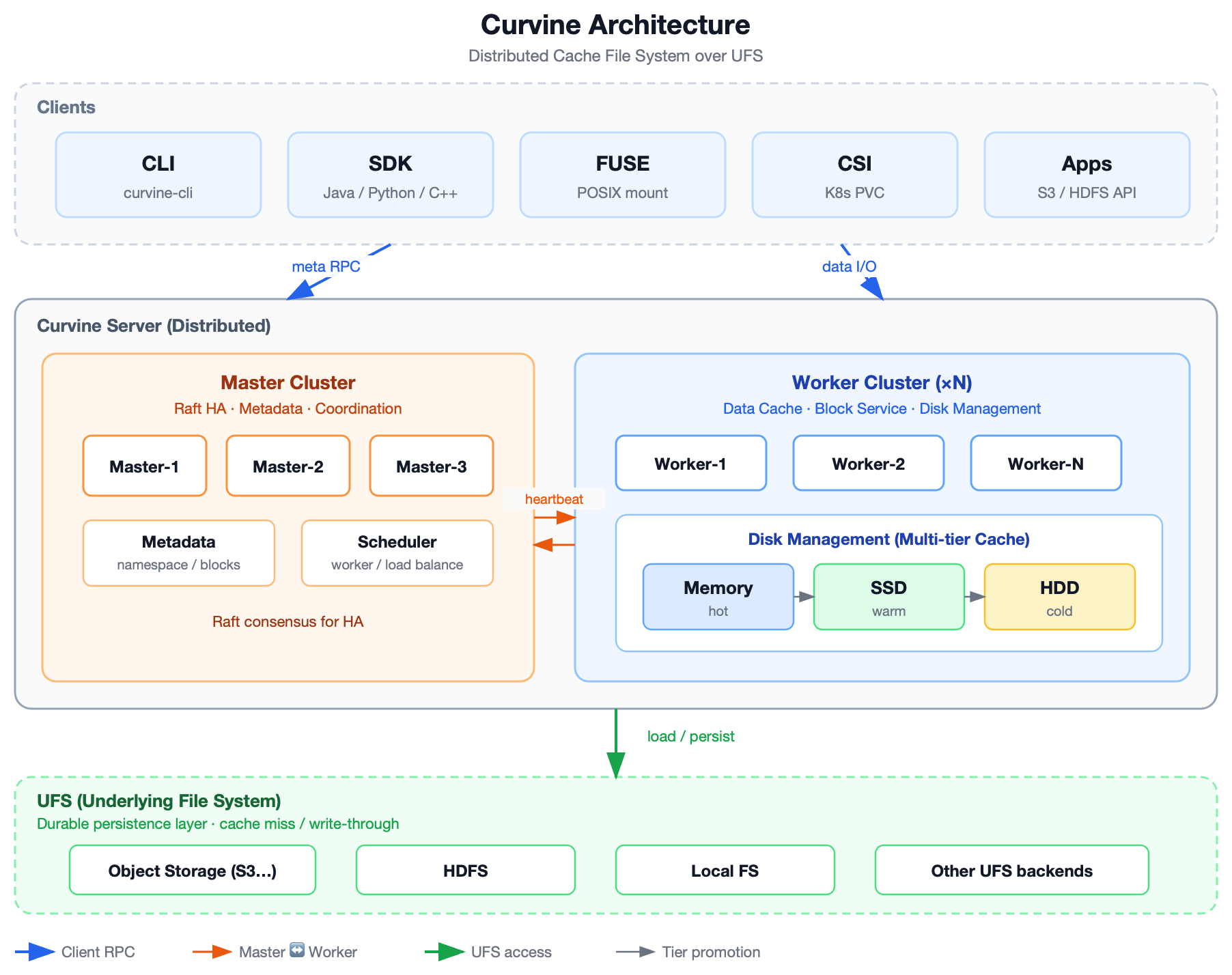 Curvine architecture showing clients reaching Primary Nodes for metadata and Workers for data I/O, with local disk cache backed by underlying storage