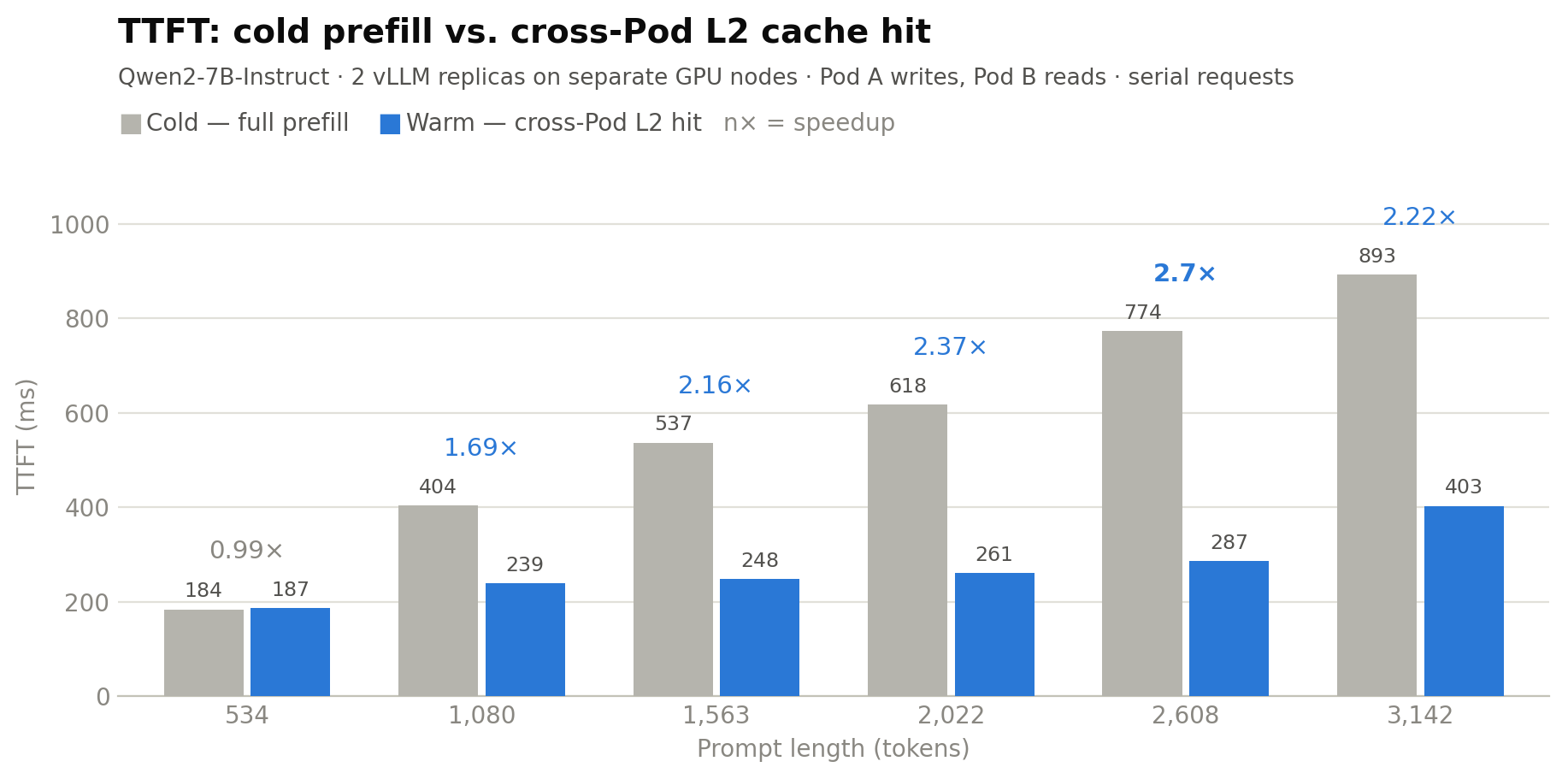 Bar chart comparing cold-prefill TTFT against cross-Pod L2-hit TTFT across prompt lengths, where cold bars grow with prompt size while L2-hit bars stay nearly flat