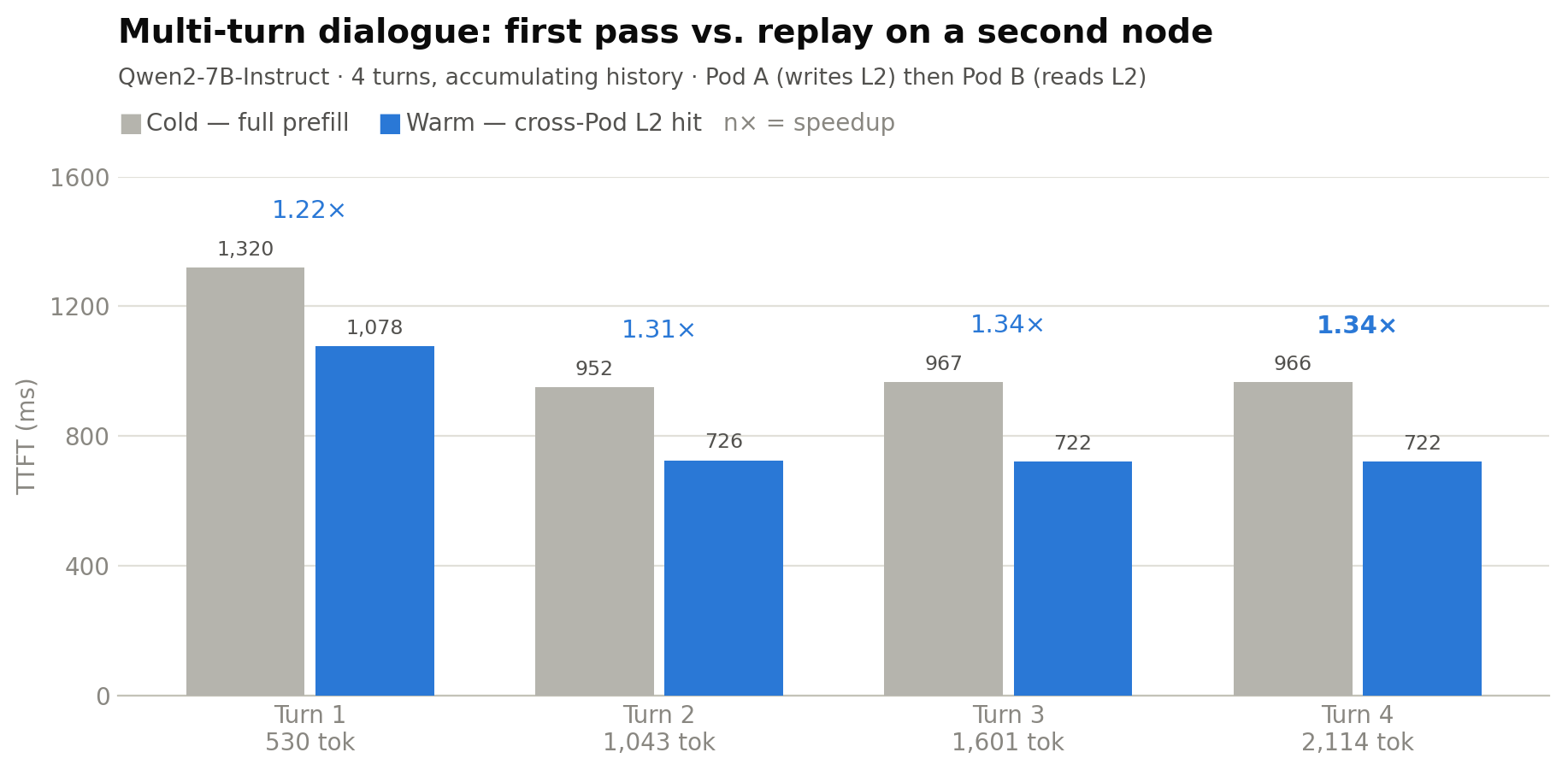 Bar chart of multi-turn dialogue latency across four turns, comparing first pass against replay on a second node, with per-turn speedup labeled above each pair