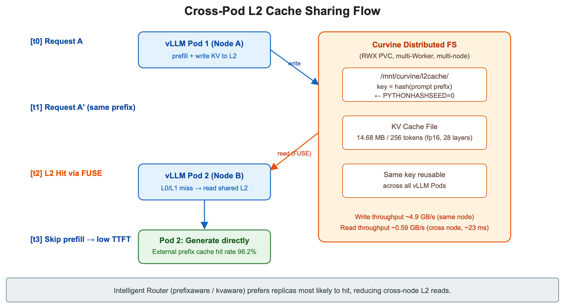 Cross-Pod L2 cache sharing flow where Pod 1 computes a prefill and writes the KV cache to the shared Curvine mount, and a later same-prefix request to Pod 2 misses L0 and L1, reads from Curvine over FUSE, and skips prefill