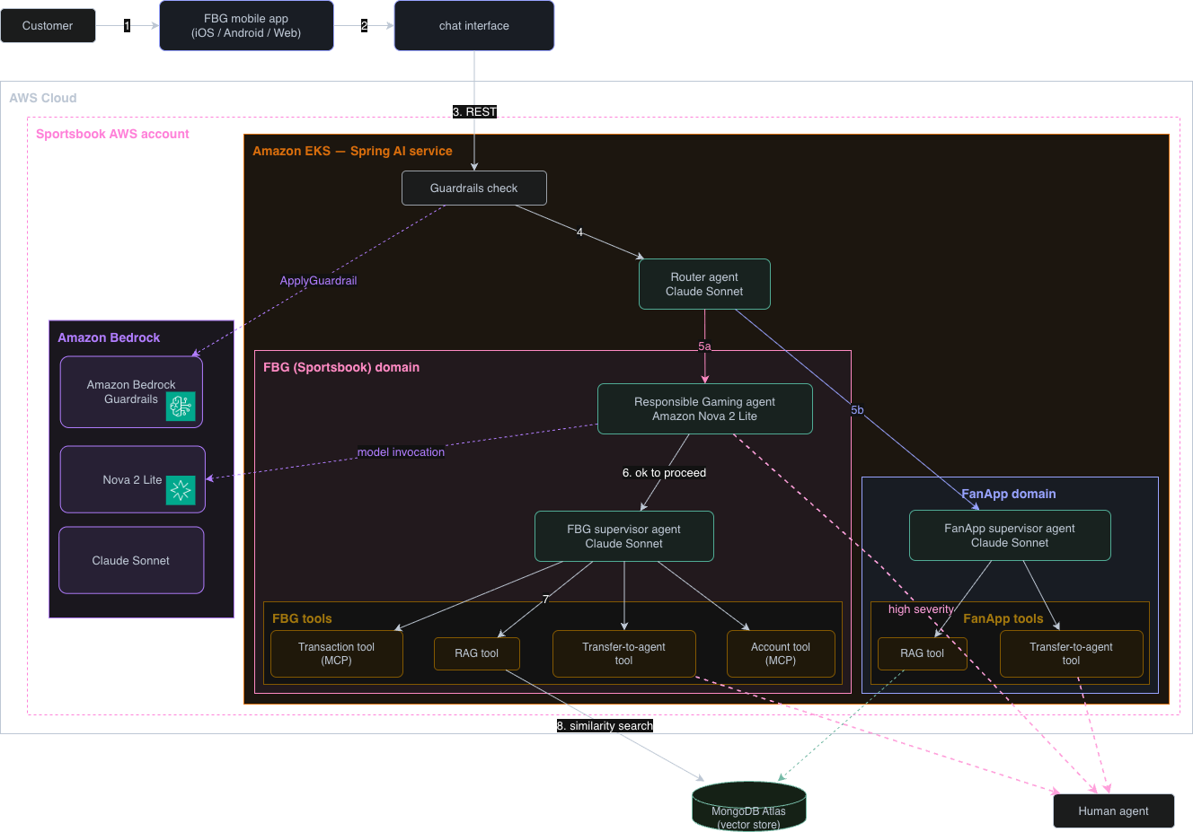 How Fanatics Betting and Gaming built a multi-agent customer support system