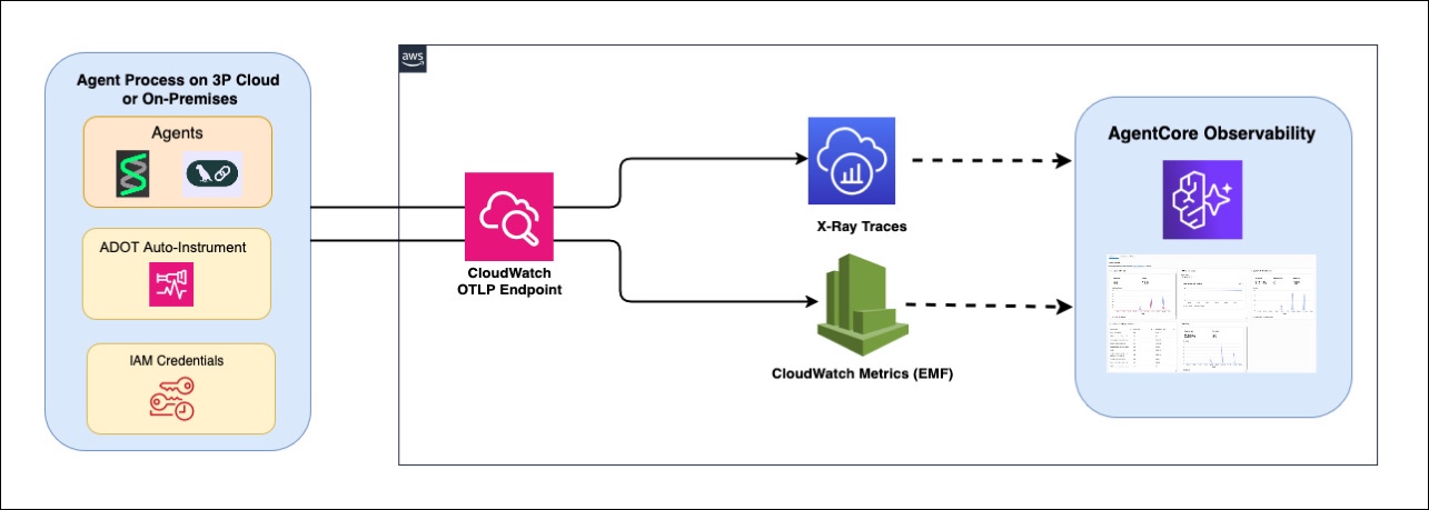 Cross-platform observability architecture integrating Amazon CloudWatch, Amazon Bedrock AgentCore Observability, ADOT, and AWS IAM