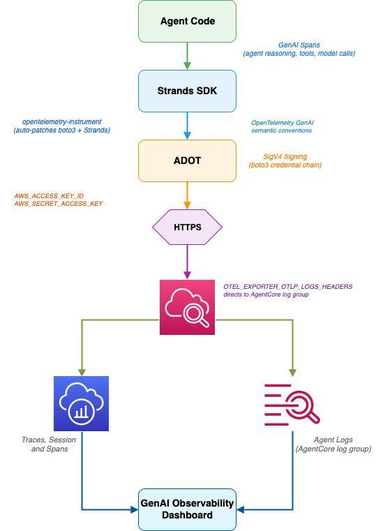 Telemetry export flow through ADOT auto-instrumentation from non-AWS environments to Amazon CloudWatch