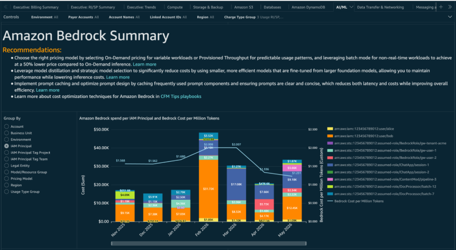 CUDOS dashboard showing Amazon Bedrock spend grouped by IAM principal with per-principal cost breakdown