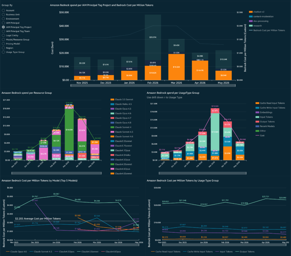 CUDOS dashboard showing Amazon Bedrock spend for the chatbot-v2 project broken down by model and usage type