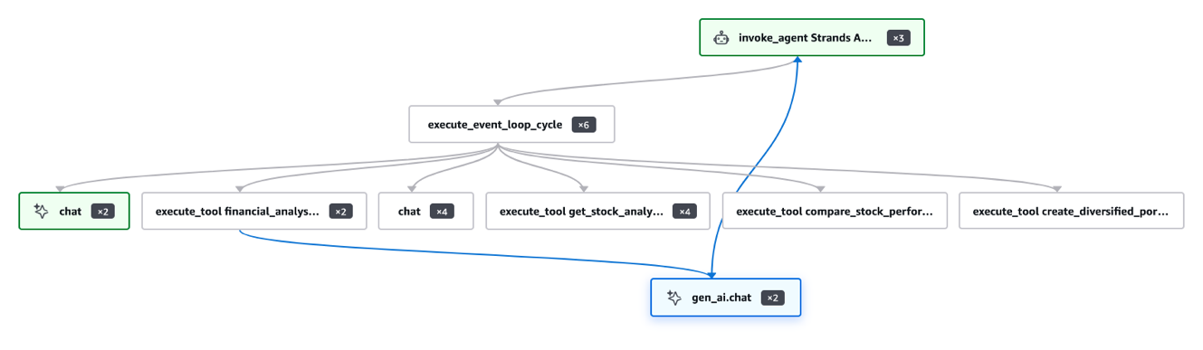 AgentCore observability dashboard trace showing the gen_ai.chat span with input, output, and total token counts for the SageMaker-hosted Qwen model