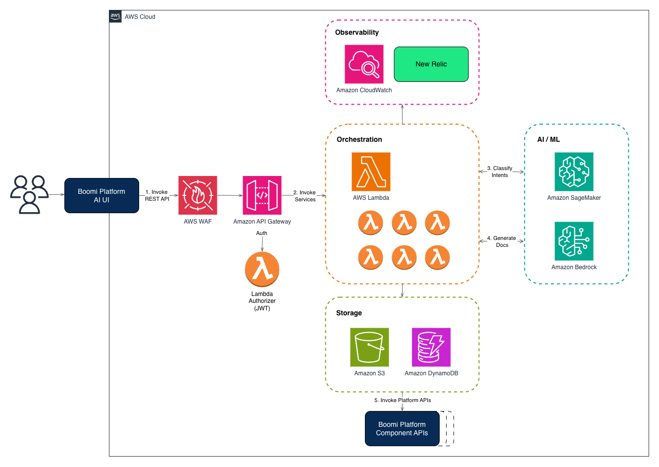 Boomi Scribe AWS architecture using Amazon Bedrock, Amazon SageMaker AI, Amazon S3, Amazon DynamoDB, and AWS Lambda
