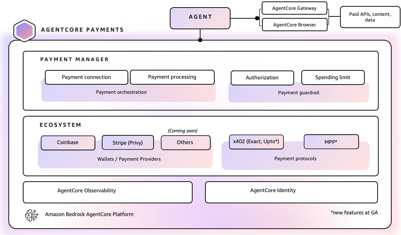 Architecture diagram showing the AgentCore payments workflow
