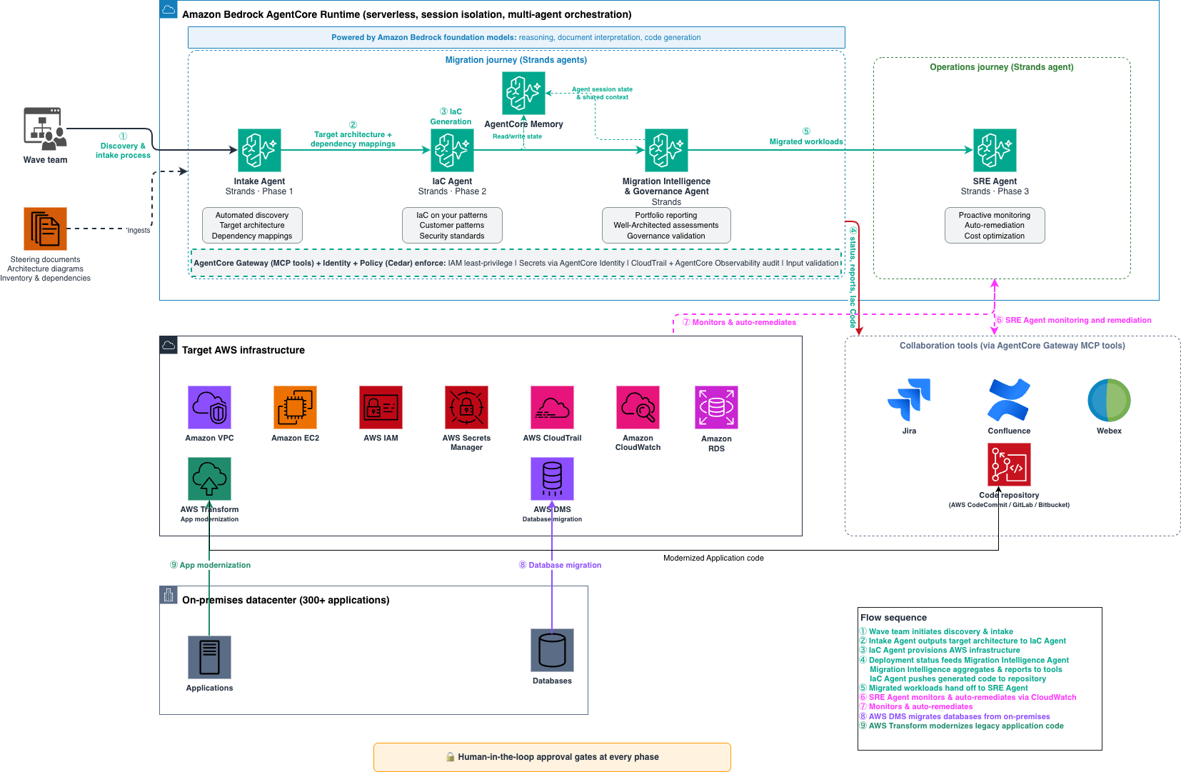 AgentCore Automates Cloud Migration