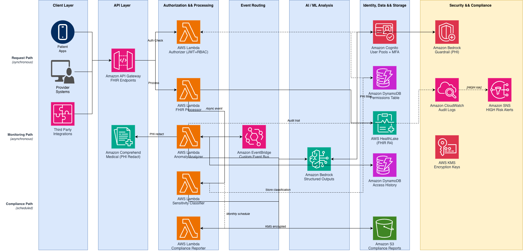 Smarter Security for Healthcare APIs