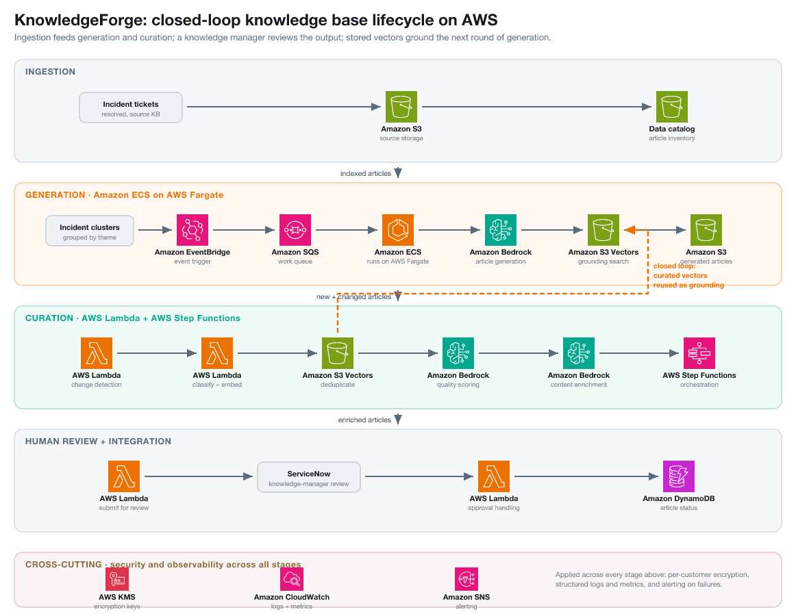 KnowledgeForge: mining gold from the ITSM ticket graveyard