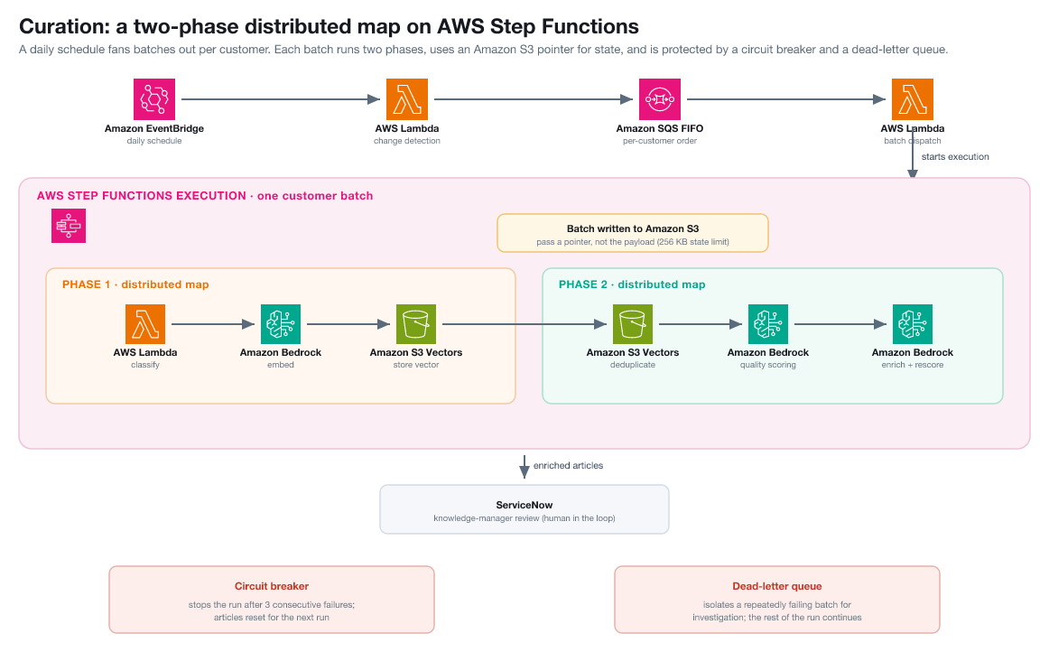 Two-phase curation workflow: an Amazon SQS FIFO queue orders batches, article content passes as an Amazon S3 pointer, and a circuit breaker and dead-letter queue guard the run