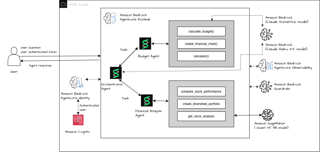 Building agentic workflows with SageMaker AI and Bedrock AgentCore