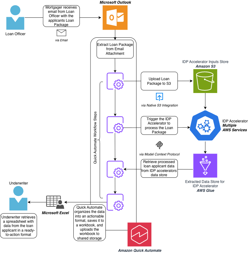 Automate End-to-End Document Intake
