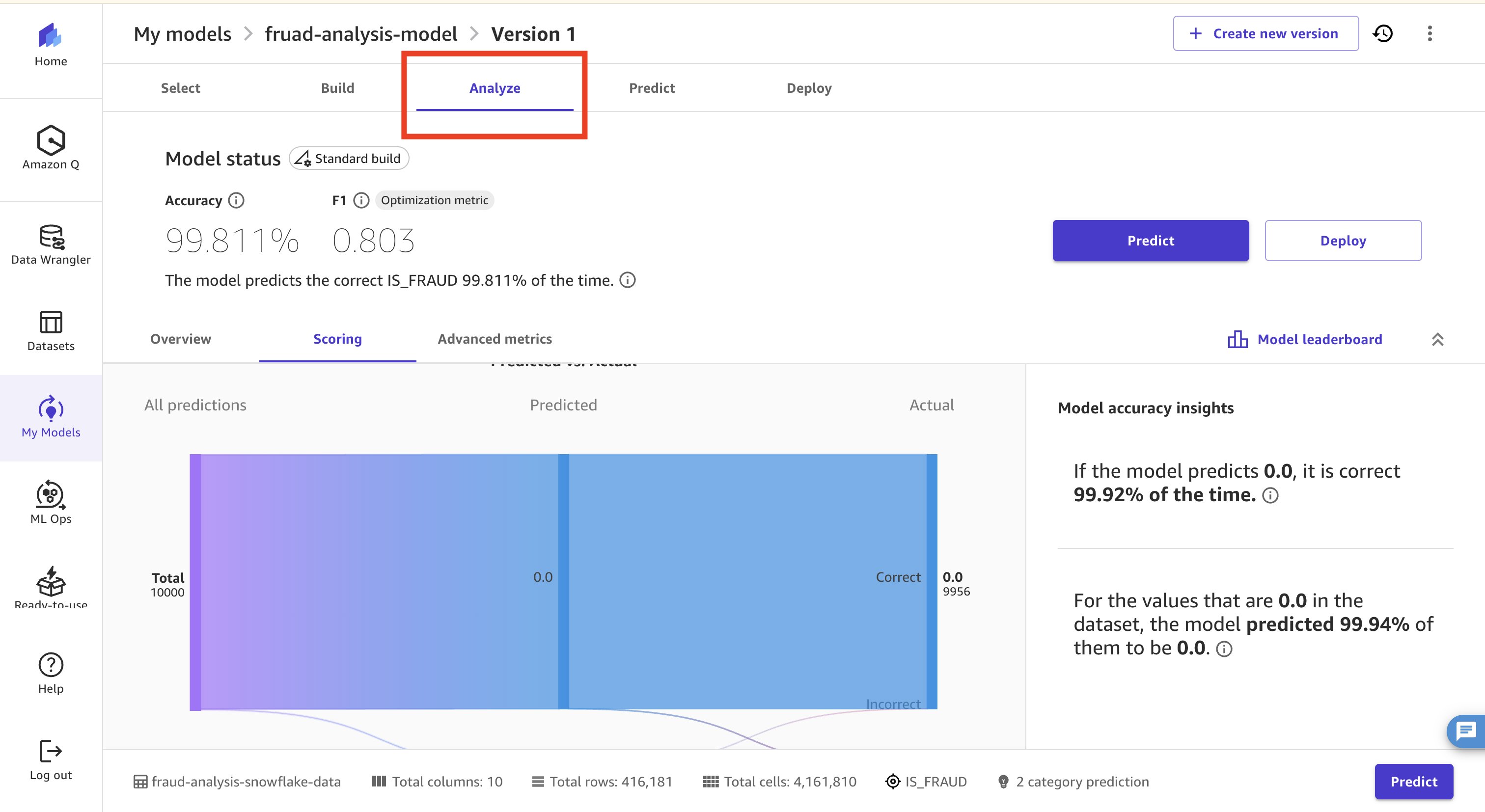 Canvas Analyze tab showing feature impact and fraud classification charts