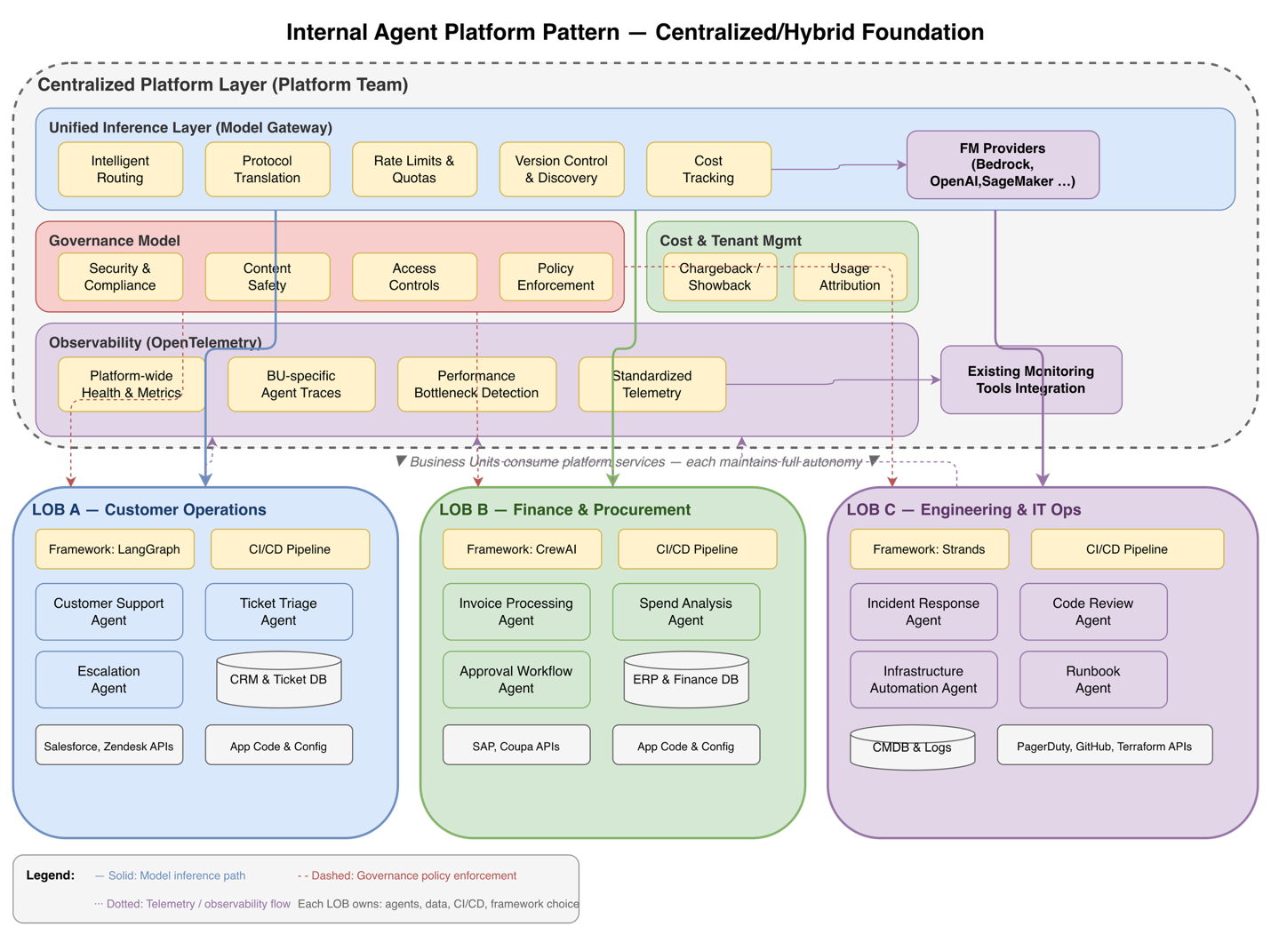 Internal agent platform with a centralized control plane and decentralized execution across business units