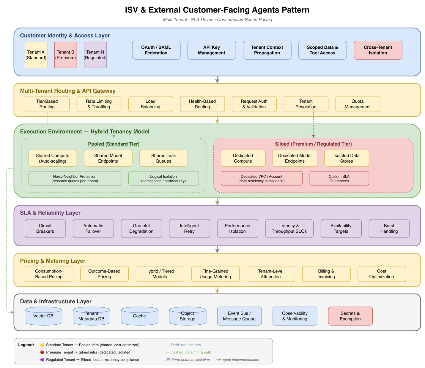 Multi-tenant agent platform with tenant-aware identity, isolation, and shared infrastructure