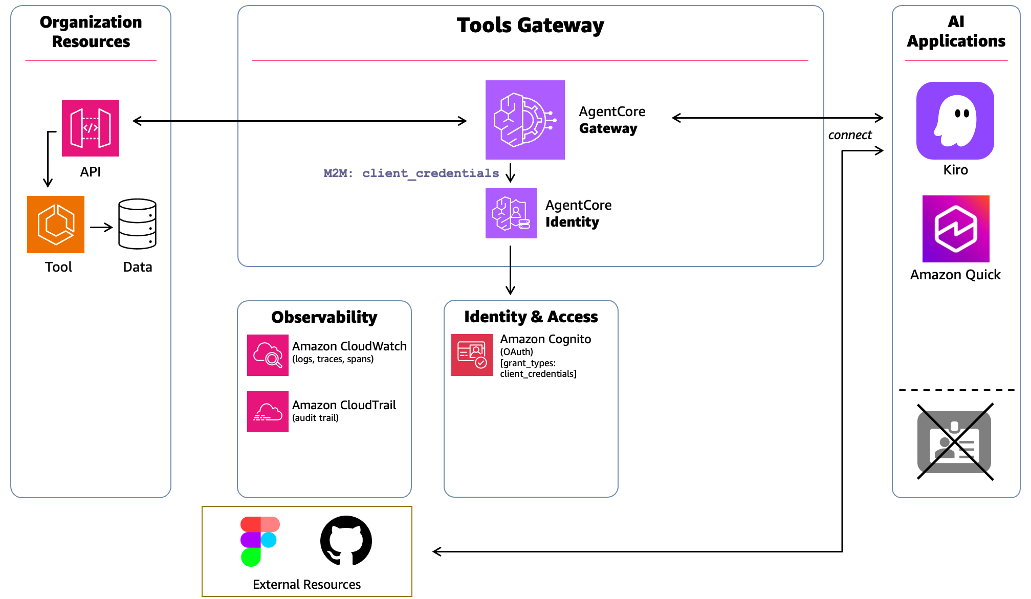 Scope 1 topology showing MCP clients calling AgentCore Gateway, Amazon Cognito issuing JWTs, AgentCore Identity managing outbound credentials, and one registered target