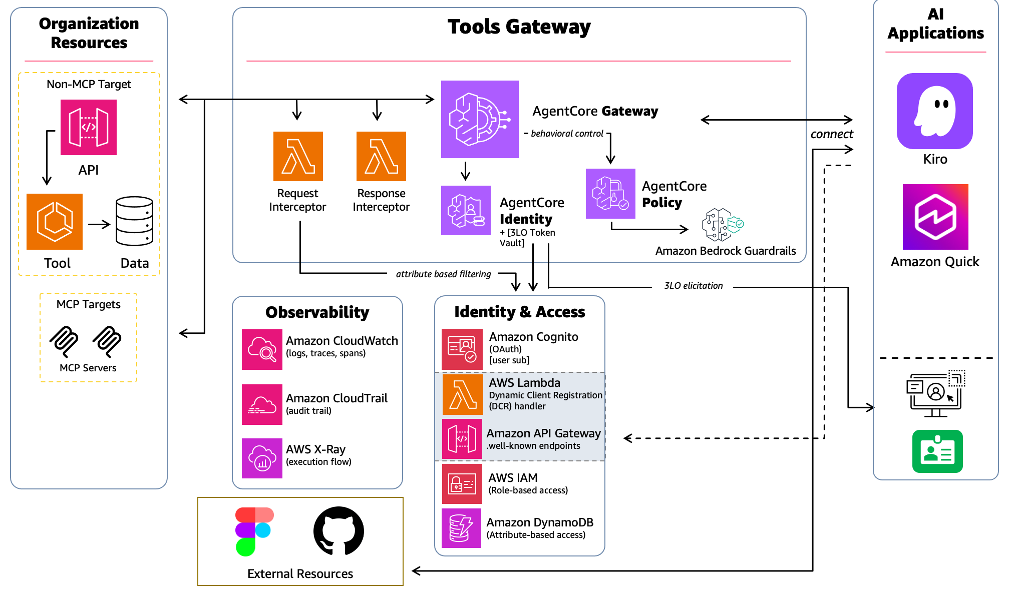 Scope 2 architecture showing Gateway, Identity, and Policy bracketed by request and response interceptors with Amazon Bedrock Guardrails, plus a DCR interface and Amazon DynamoDB