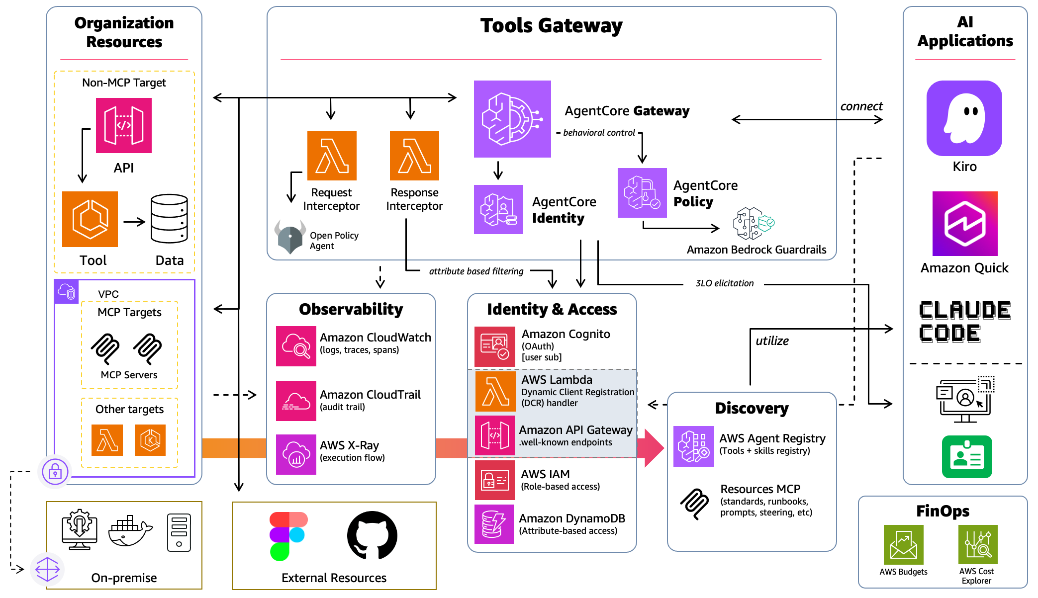 Scope 3 architecture reaching on-premises systems through PrivateLink or Direct Connect and external SaaS through outbound OAuth, with AWS Agent Registry, an OPA interceptor, and a FinOps block