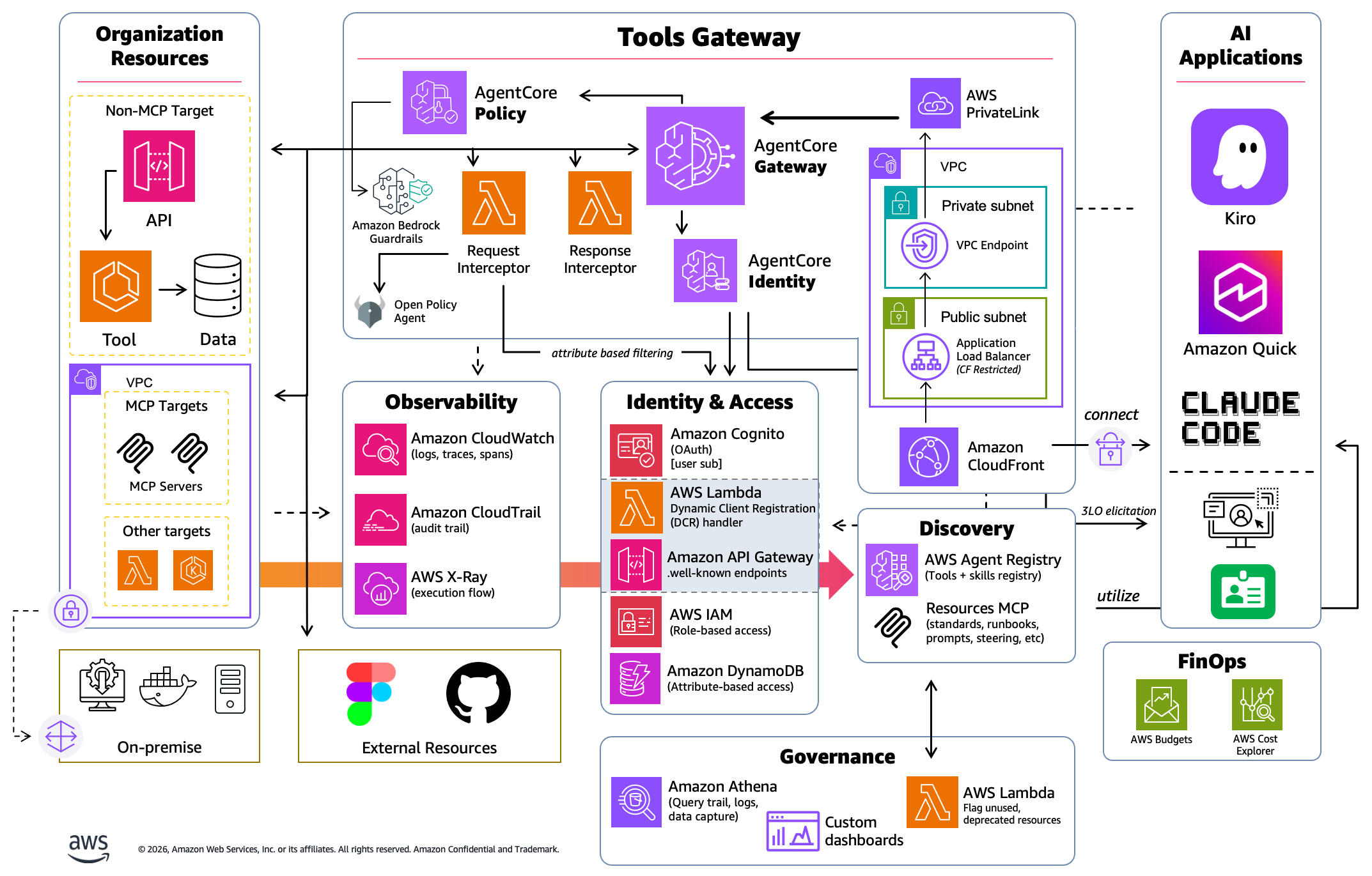 Scope 4 hardened architecture with Amazon CloudFront, a CloudFront-restricted Application Load Balancer, a private VPC endpoint through PrivateLink, and a governance panel with Amazon Athena