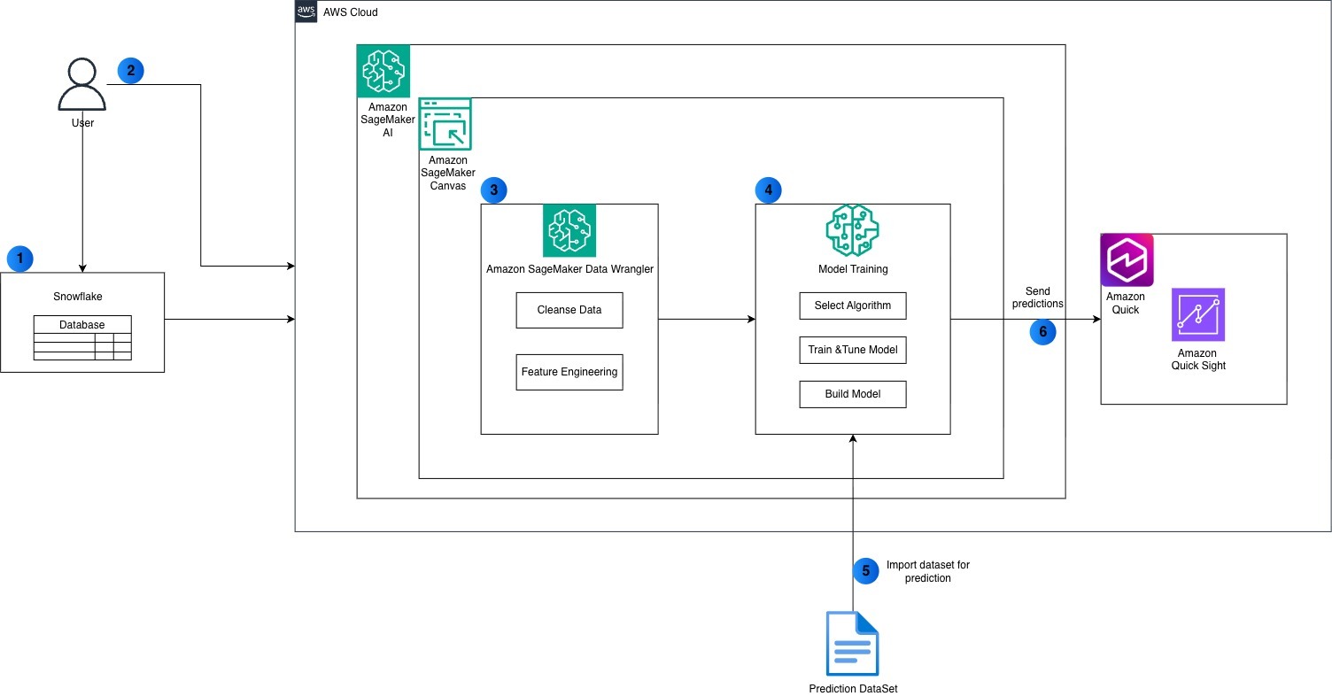 Set Up a No-Code ML Workflow with Snowflake