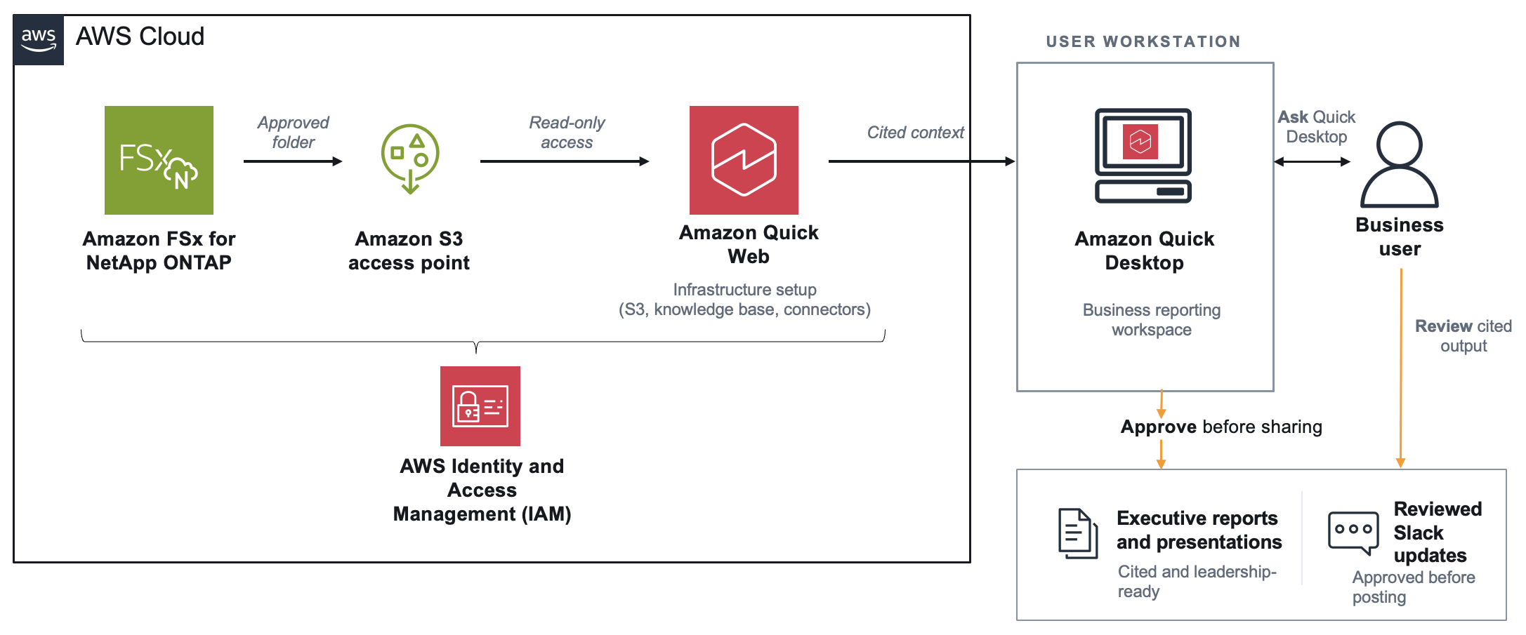 Governed reports with Amazon Quick Desktop and Amazon FSx for NetApp ONTAP