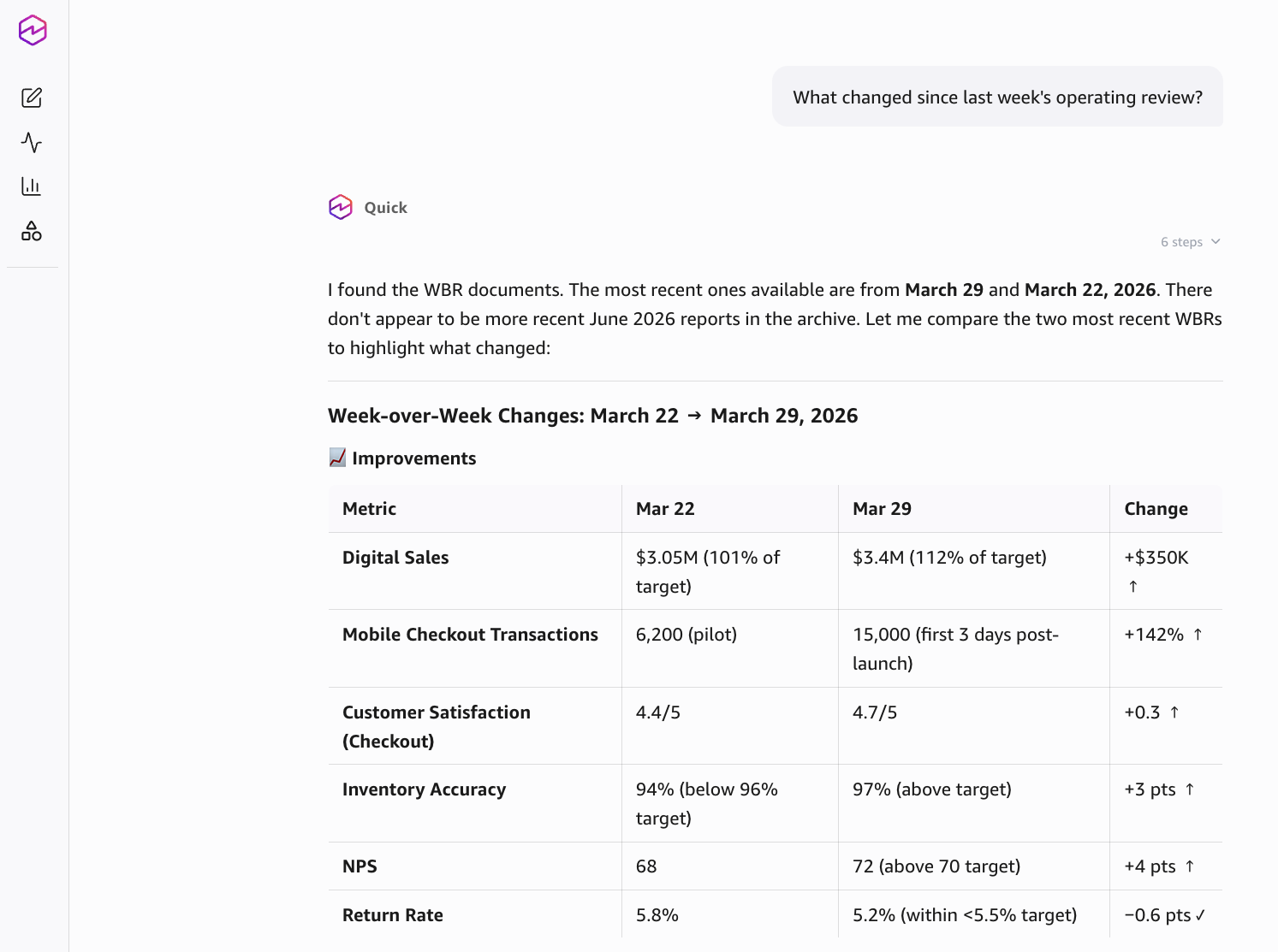 The Amazon Quick desktop application shows a response to a question about what changed since the prior operating review. The response compares March 22 and March 29 weekly business reviews and displays a table of improvements such as digital sales, mobile checkout transactions, customer satisfaction, inventory accuracy, net promoter score, and return rate.