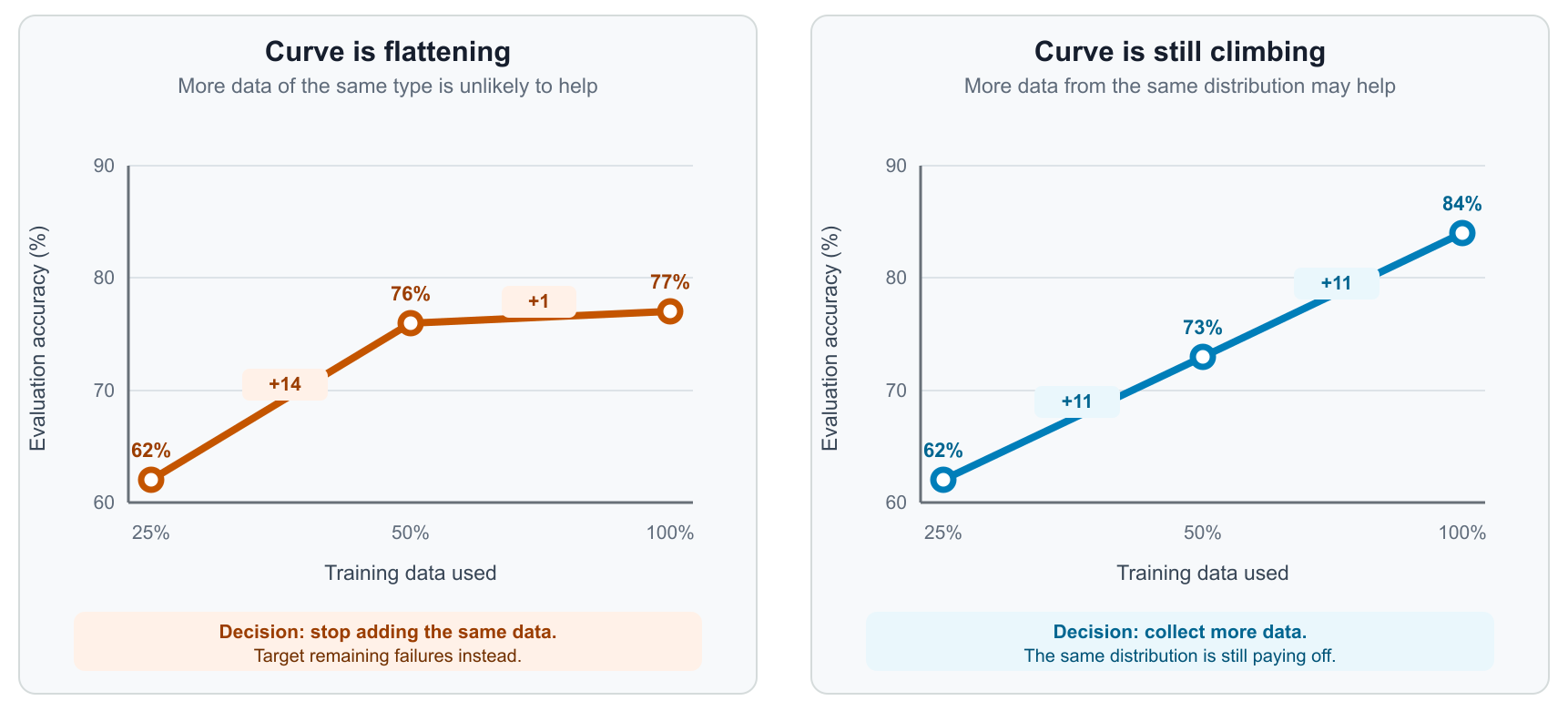 Learning curve showing model performance flattening as training data scale increases, marking the saturation point