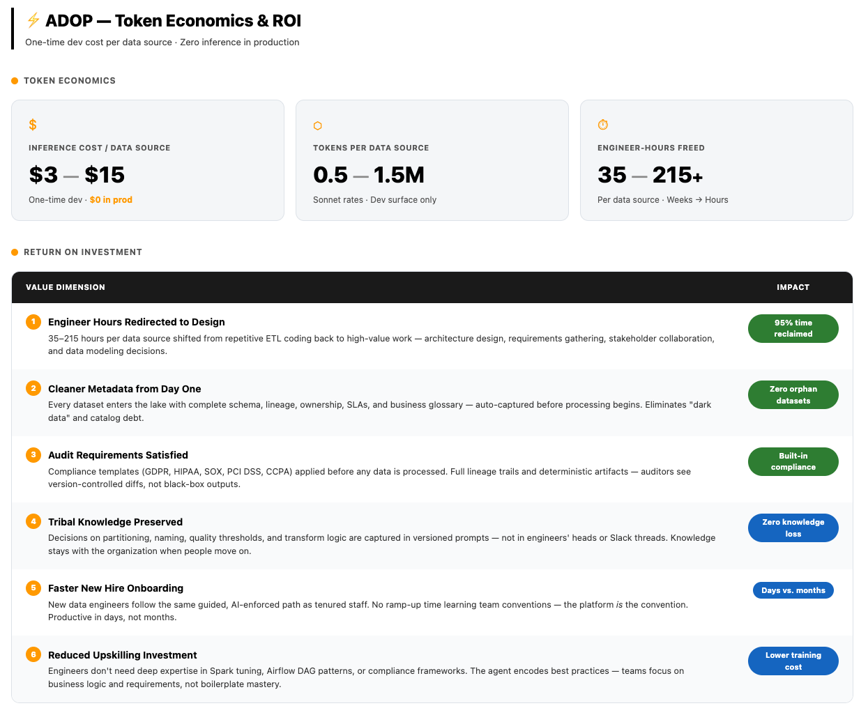 Infographic showing ADOP token economics and return-on-investment metrics per data source