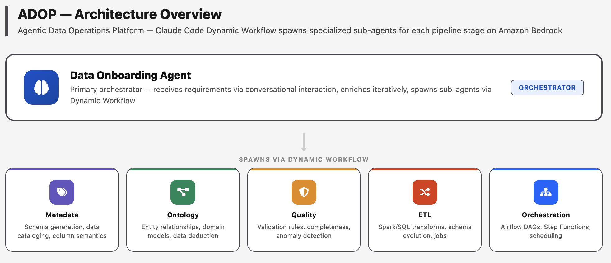 Architecture diagram in which the Data Onboarding Agent orchestrator spawns metadata, ontology, quality, ETL, and orchestration sub-agents