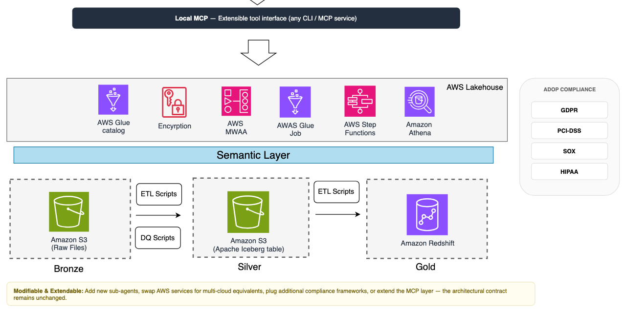 Diagram of ADOP lakehouse layers from Bronze to Silver to Gold, with a semantic layer and compliance controls
