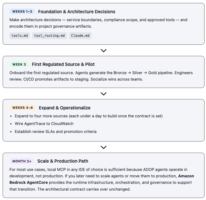 Timeline of ADOP adoption phases from weeks 1-2 foundation to month 2 production