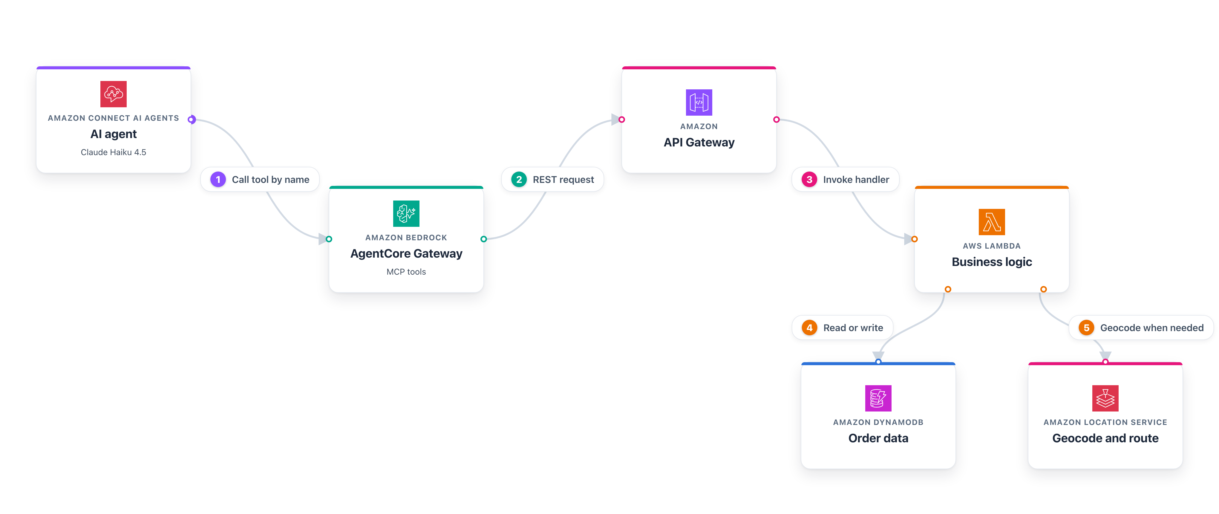 Figure 3: A single tool call, from the AI agent to the backend.
