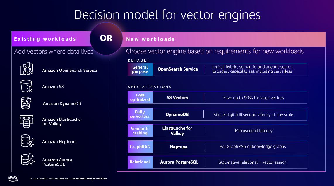 Decision model for choosing an AWS vector engine based on latency, cost, and access pattern
